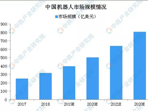 機(jī)器人市場(chǎng)規(guī)模