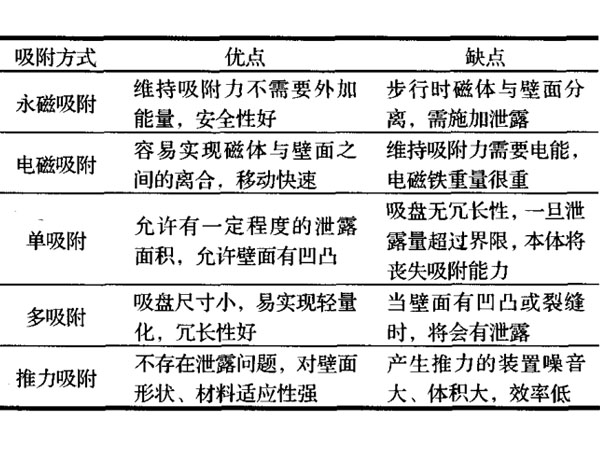 壁面移動機(jī)器人吸附方式的研究現(xiàn)狀與發(fā)展