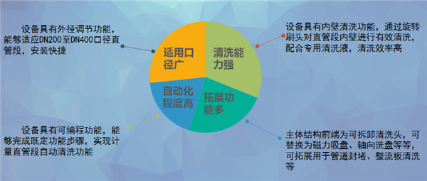 管道清潔機器人性能特點