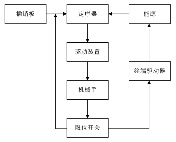 非伺服控制機(jī)器人控制原理圖