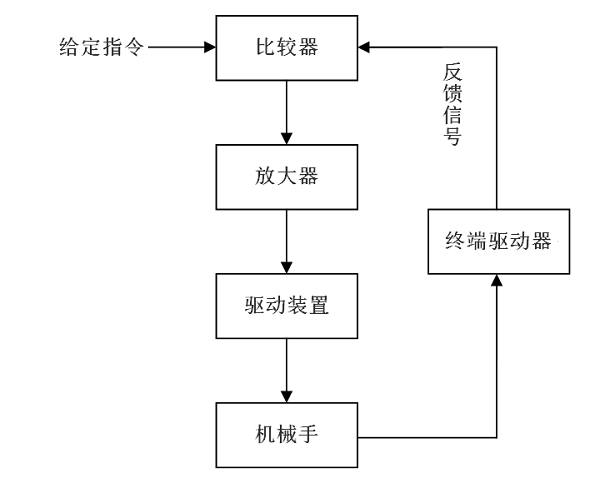 伺服控制機(jī)器人控制原理圖